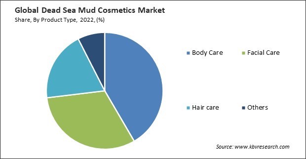 Dead Sea Mud Cosmetics Market Share and Industry Analysis Report 2022