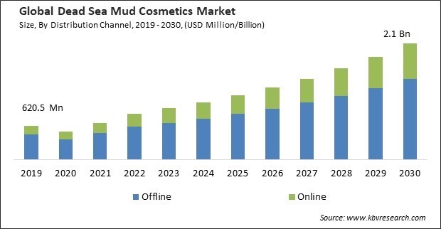 Dead Sea Mud Cosmetics Market Size - Global Opportunities and Trends Analysis Report 2019-2030
