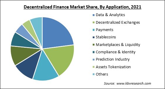 Decentralized Finance Market Share and Industry Analysis Report 2021