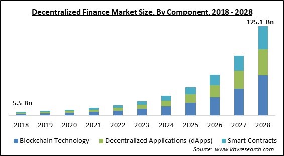 Decentralized Finance Market - Global Opportunities and Trends Analysis Report 2018-2028
