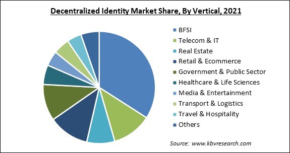 Decentralized Identity Market Share and Industry Analysis Report 2021