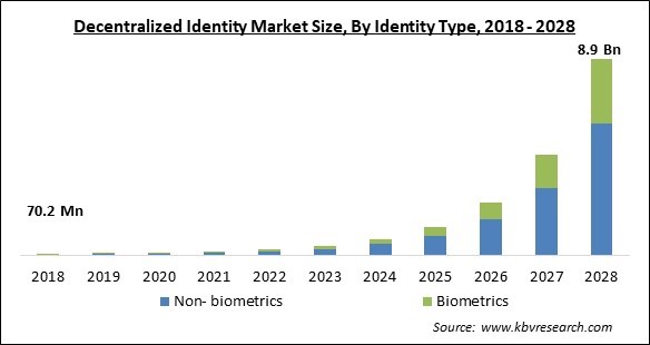 Decentralized Identity Market - Global Opportunities and Trends Analysis Report 2018-2028