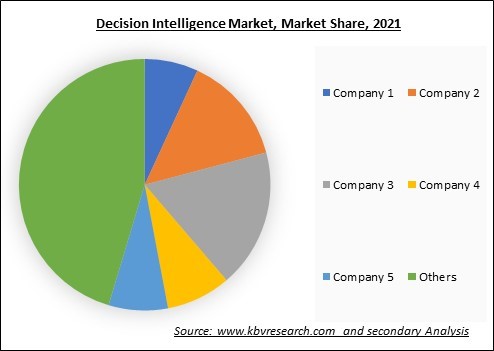 Decision Intelligence Market Share 2021