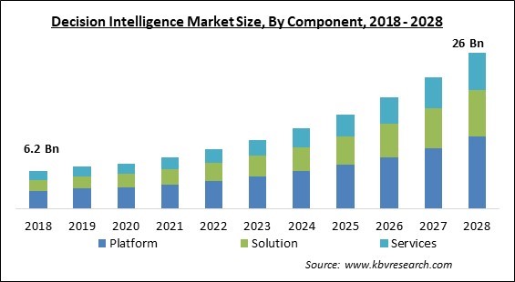 Decision Intelligence Market - Global Opportunities and Trends Analysis Report 2018-2028