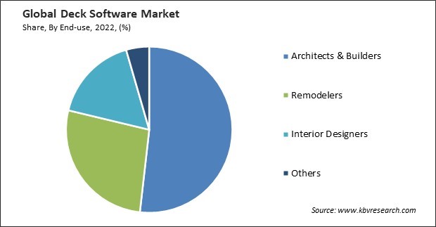 Deck Software Market Share and Industry Analysis Report 2022