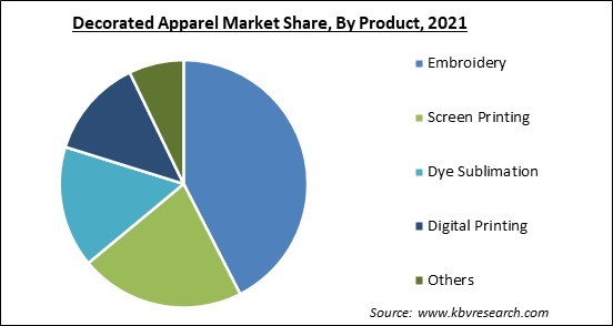 Decorated Apparel Market Share and Industry Analysis Report 2021