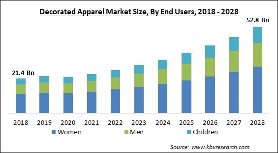 Decorated Apparel Market Size - Global Opportunities and Trends Analysis Report 2018-2028