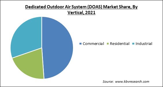 Dedicated Outdoor Air System (DOAS) Market Share and Industry Analysis Report 2021