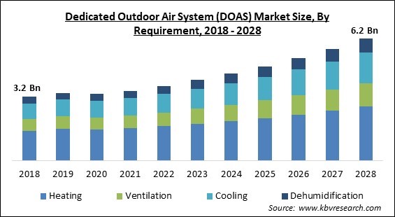 Dedicated Outdoor Air System (DOAS) Market Size - Global Opportunities and Trends Analysis Report 2018-2028