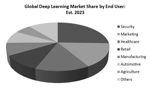 Deep Learning Market Share