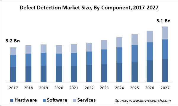 Defect Detection Market Size - Global Opportunities and Trends Analysis Report 2017-2027