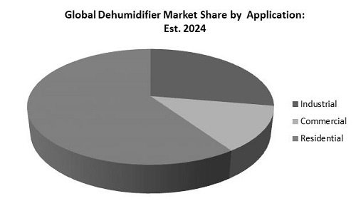 Dehumidifier Market Share