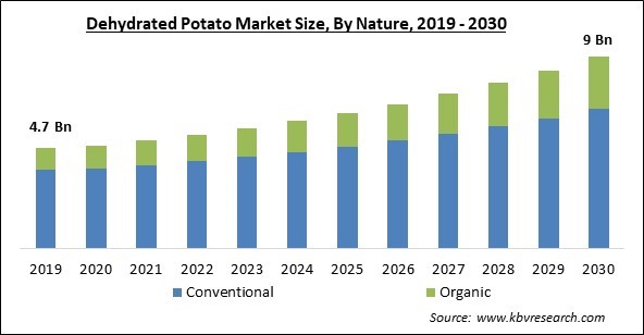 Dehydrated Potato Market Size - Global Opportunities and Trends Analysis Report 2019-2030