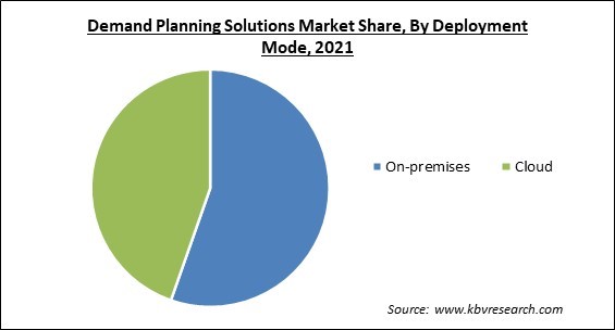 Demand Planning Solutions Market Share and Industry Analysis Report 2021