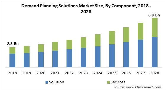 Demand Planning Solutions Market Size - Global Opportunities and Trends Analysis Report 2018-2028