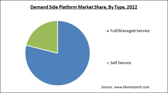 Demand Side Platform Market Share and Industry Analysis Report 2022