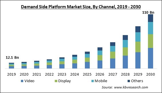 Demand Side Platform Market Size - Global Opportunities and Trends Analysis Report 2019-2030