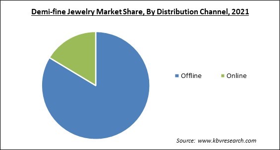 Demi-fine Jewelry Market Share and Industry Analysis Report 2021