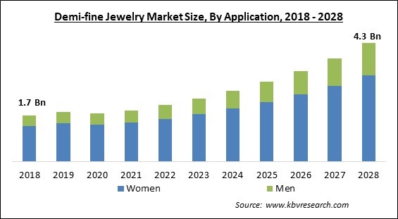 Demi-fine Jewelry Market - Global Opportunities and Trends Analysis Report 2018-2028