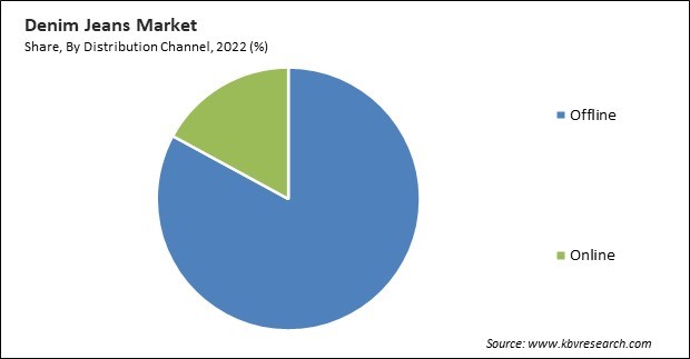 Denim Jeans Market Share and Industry Analysis Report 2022