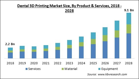 Dental 3D Printing Market Size - Global Opportunities and Trends Analysis Report 2018-2028