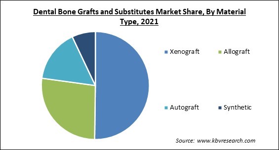 Dental Bone Grafts And Substitutes Market Share and Industry Analysis Report 2021