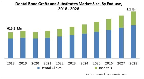 Dental Bone Grafts And Substitutes Market - Global Opportunities and Trends Analysis Report 2018-2028