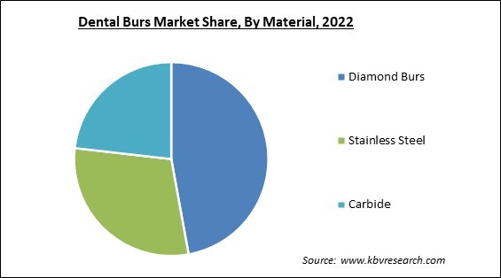 Dental Burs Market Share and Industry Analysis Report 2022