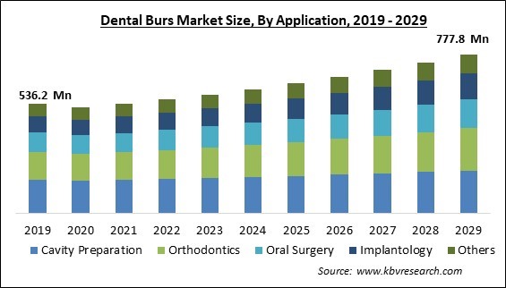 Dental Burs Market Size - Global Opportunities and Trends Analysis Report 2019-2029