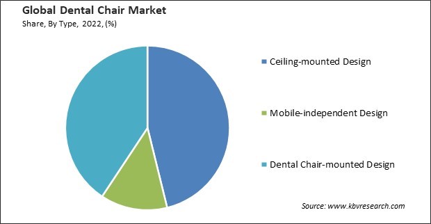 Dental Chair Market Share