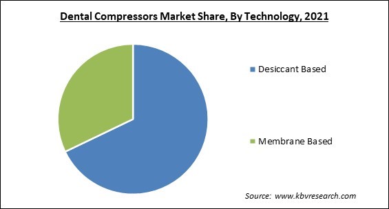 Dental Compressors Market Share and Industry Analysis Report 2021