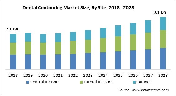 Dental Contouring Market - Global Opportunities and Trends Analysis Report 2018-2028