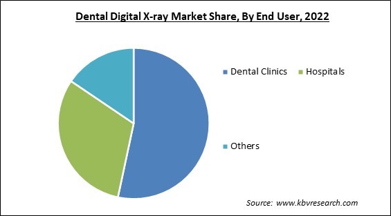 Dental Digital X-ray Market Share and Industry Analysis Report 2022