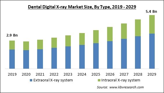 Dental Digital X-ray Market Size - Global Opportunities and Trends Analysis Report 2019-2029