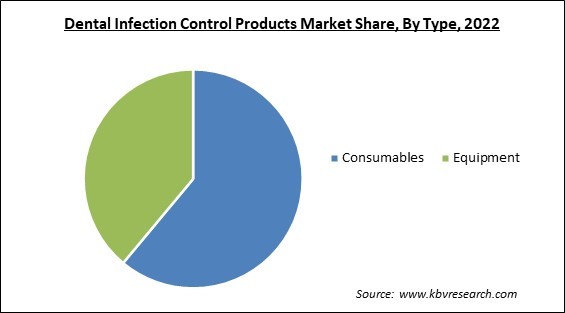 Dental Infection Control Products Market Share and Industry Analysis Report 2022