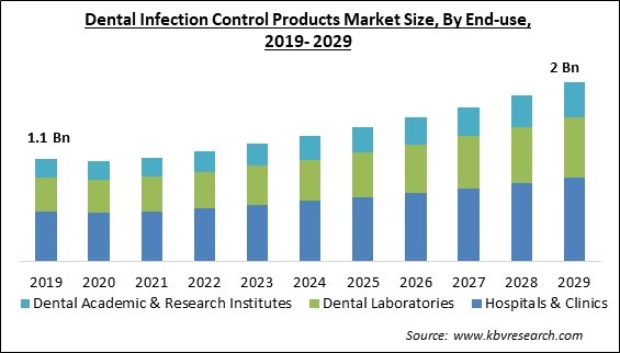 Dental Infection Control Products Market Size - Global Opportunities and Trends Analysis Report 2019-2029