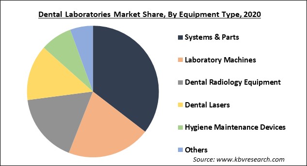 Dental Laboratories Market Share and Industry Analysis Report 2021-2027