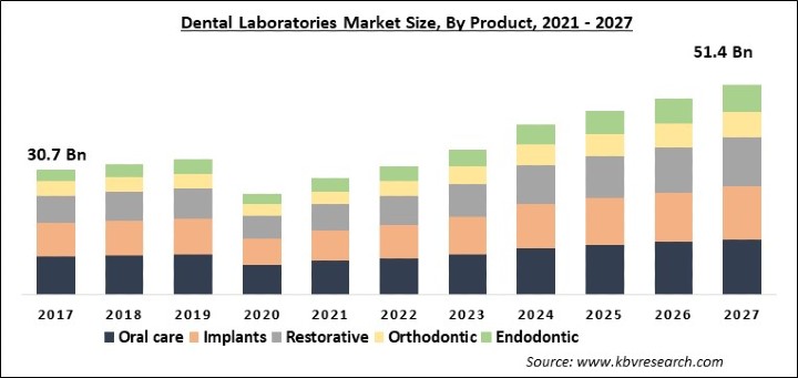 Dental Laboratories Market Size - Global Opportunities and Trends Analysis Report 2021-2027