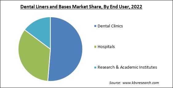 Dental Liners and Bases Market Share and Industry Analysis Report 2022