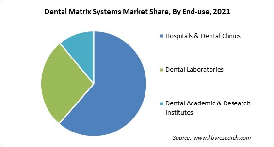 Dental Matrix Systems Market Share and Industry Analysis Report 2021