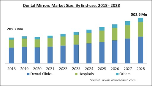 Dental Mirrors Market Size - Global Opportunities and Trends Analysis Report 2018-2028