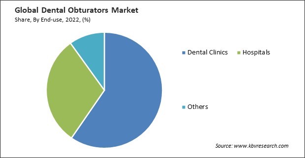 Dental Obturators Market Share and Industry Analysis Report 2022