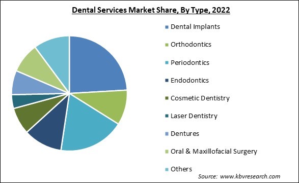 Dental Services Market Share and Industry Analysis Report 2022