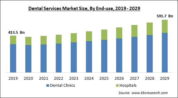 Dental Services Market Size - Global Opportunities and Trends Analysis Report 2019-2029