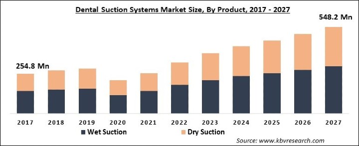 Dental Suction Systems Market Size - Global Opportunities and Trends Analysis Report 2017-2027