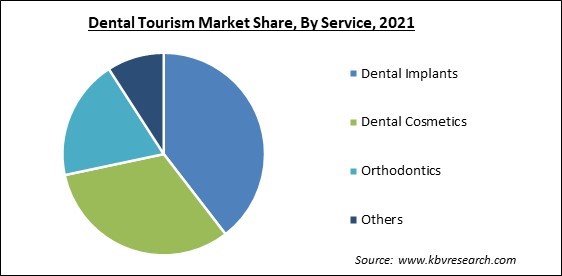 Dental Tourism Market Share and Industry Analysis Report 2021