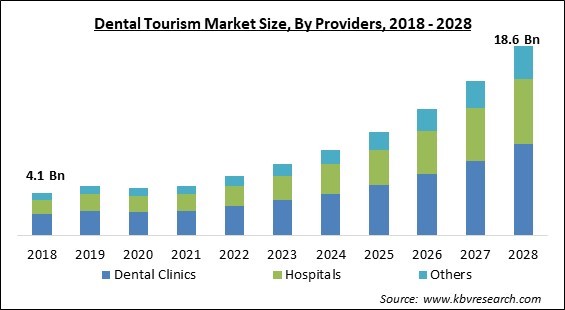 Dental Tourism Market Size - Global Opportunities and Trends Analysis Report 2018-2028
