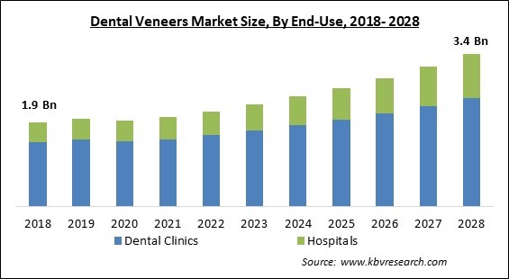 Dental Veneers Market - Global Opportunities and Trends Analysis Report 2018-2028