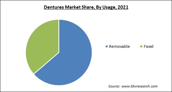 Dentures Market Share and Industry Analysis Report 2021