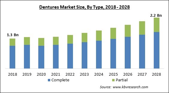 Dentures Market Size - Global Opportunities and Trends Analysis Report 2018-2028